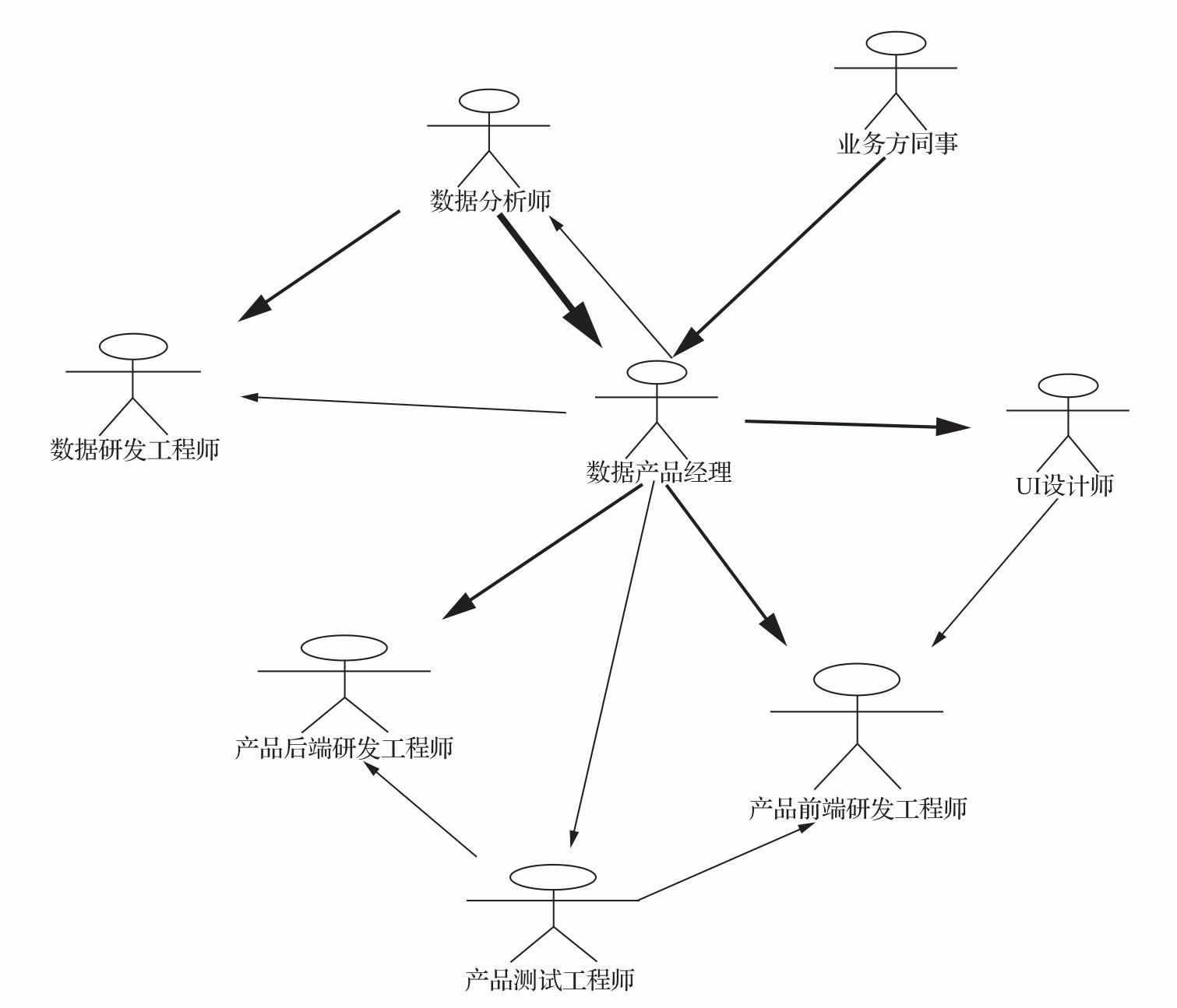 数据产品经理和他的朋友们